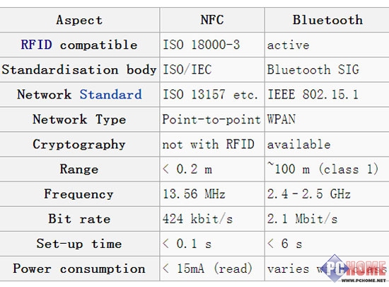 nfc与蓝牙的对比